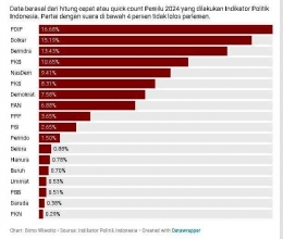 Data Perolehan Suara berdasarkan quick count Indikator Politik Indonesia (Sreen shoot dari cnnindonesia.com)