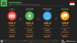 Pengguna internet yang banyak di Indonesia, termasuk dari ponsel, membuka berbagai peluang. Sumber: We Are Social, Januari 2024