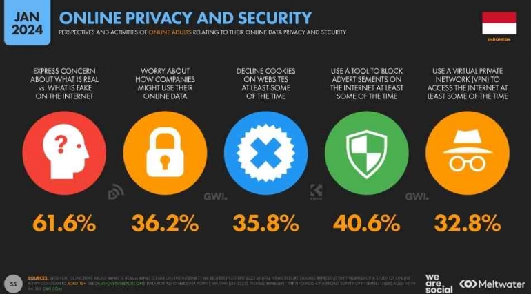 Keraguan warganet atas keamanan datanya membuat usaha untuk menjaga diri. Sumber: We Are Social, Januari 2024