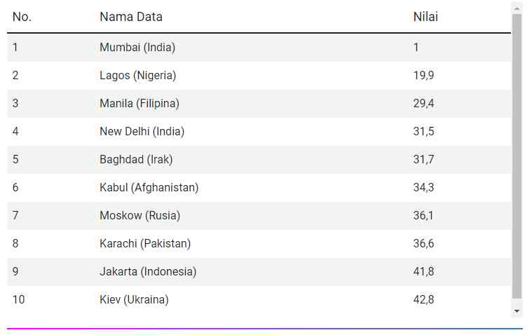 Sumber: https://databoks.katadata.co.id/datapublish/2021/07/08/jakarta-masuk-daftar-10-kota-paling-stres-di-dunia-pada-2021