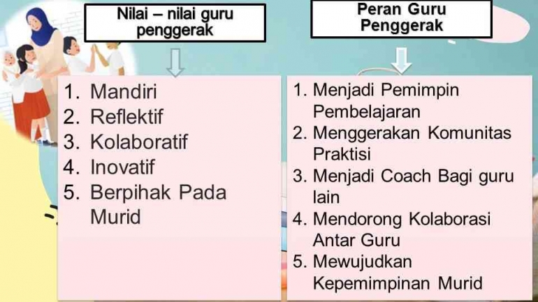 Nilai dan Peran Guru Pengerak. (Sumber: https://slideplayer.info/)