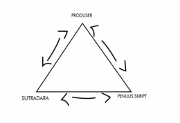 Proses triangle system dalam menggarap sebuah skenario film (Dok. Snob Play)