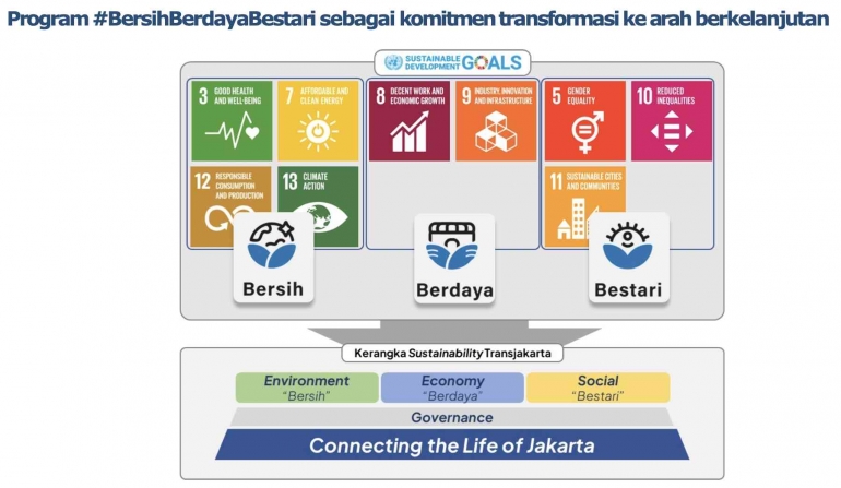 Program Keberlanjutan Transjakarta dengan Prinsip Bersih, Berdaya dan Bestari (Sumber: Transjakarta)