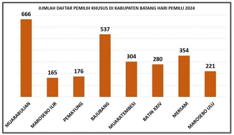 sebaran daftar pemilih khusus di Kabupaten Batang Hari pada Pemilu 2024/dok. pri