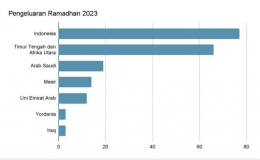 Sources: world bank, consumer survey (N=300), redseer Ramadhan report-2023, redseer analysis