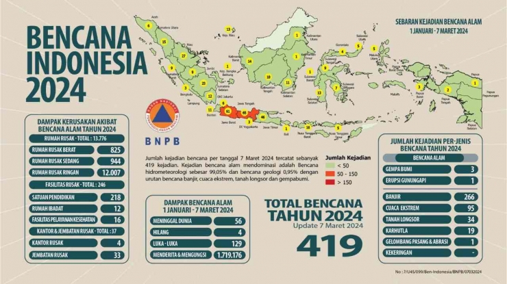 Data dari telegram BNPB, satu data bencana Indonesia/ Dok BNPB