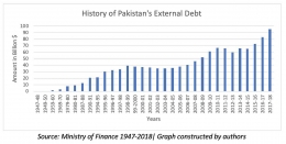 Sejarah utang luar negeri Pakistan. | Sumber: London School of Economics