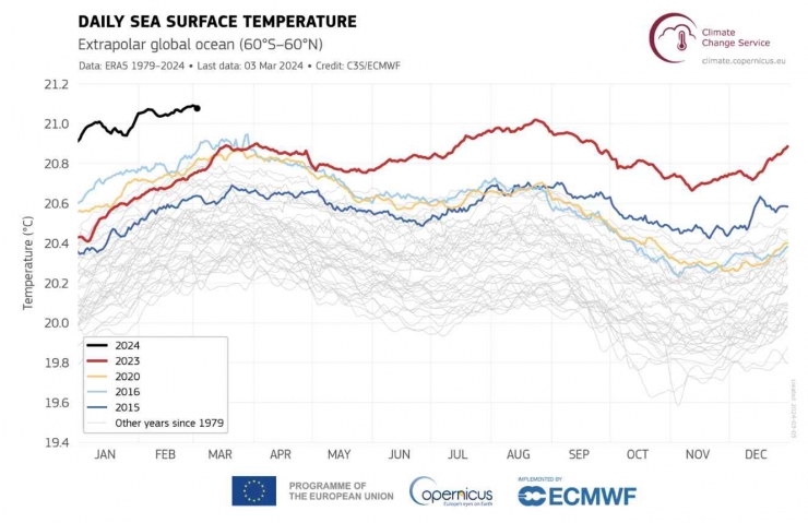 sumber gambar:https://climate.copernicus.eu/copernicus-february-2024-was-globally-warmest-record-global-sea-surface-temperatures-record-high