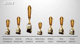 Daftar juara terbanyak Liga tertinggi Indonesia. Sumber gambar: Dok. pribadi.