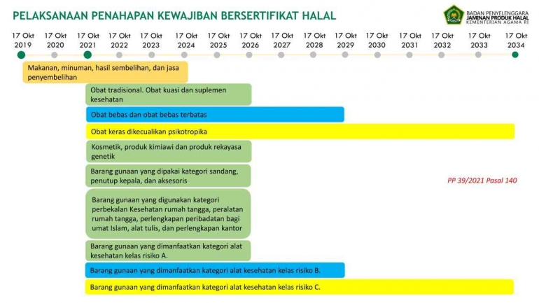 Timeline Pelaksanaan Penahapan Kewajiban Sertifikasi Halal (Sumber: BPJPH)