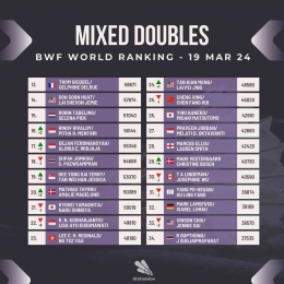Ranking BWF ganda campuran terbaru setelah all england 2024/X/Fanspage Badminton