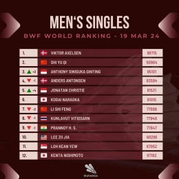 Ranking BWF tunggal putra terbaru setelah all england 2024/X/Fanspage Badminton