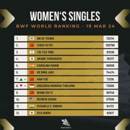 Ranking BWF tunggal putri terbaru setelah all england 2024/X/Fanspage Badminton