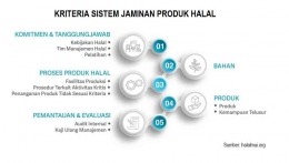 Kriteria SJPH (Sumber: halalmui.org)