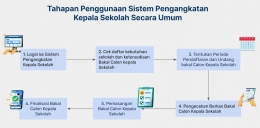 Gambar alur sistem pengangkatan  Calon Kepala sekolah | Sumber gambar pusat informasi kps.kemendikbud.go.id