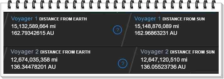 Posisi jarak Voyager-1 dan Voyager-2 dari Bumi per 19 Maret 2024. Sumber JPL NASA. Dok. Pribadi Penulis.