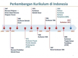 (https://hanifalbana.wordpress.com/2016/07/11/perkembangan-kurikulum-di-indonesia)