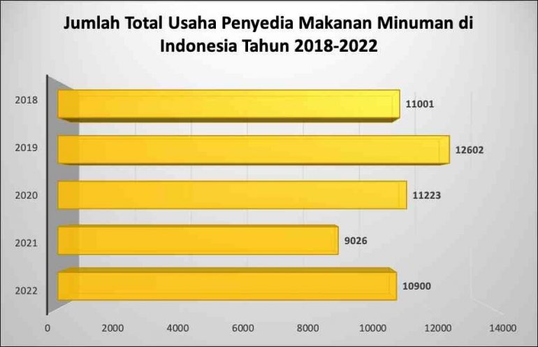 Sumber: Statistik Penyedia Makan Minum/BPS