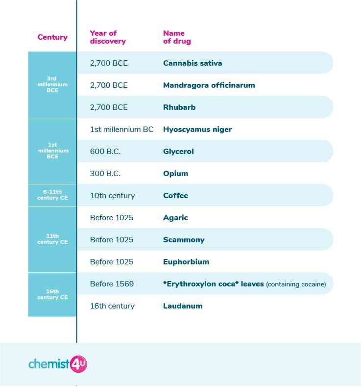 Linimasa obat dalam lintasan sejarah. https://www.chemist-4-u.com/