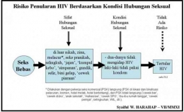 Matriks: Risiko Penularan HIV/AIDS Melalui Seks Bebas dengan Kondisi Tidak Mengidap HIV/AIDS (Foto: Dok/AIDS Watch Indonesia/Syaiful W. Harahap)