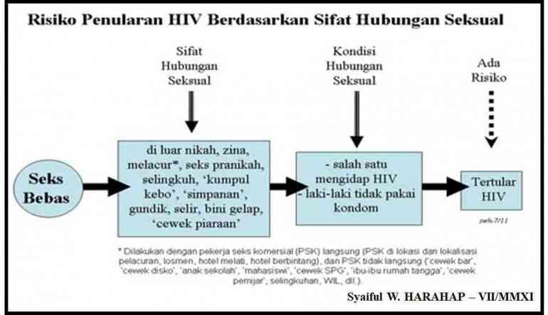 Matriks: Risiko Penularan HIV/AIDS Melalui Seks Bebas dengan Kondisi Mengidap HIV/AIDS (Foto: Dok/AIDS Watch Indonesia/Syaiful W. Harahap)