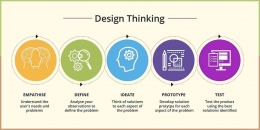 Sumber gambar: What is Design Thinking and Why is Everyone Talking About it? | by Designerrs Academy | Dtalks | Medium 