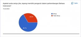 PERKEMBANGAN BAHASA INDONESIA DAN PENGARUH JEPANG TERHADAP LAHIRNYA BAHASA INDONESIA - Google Formulir