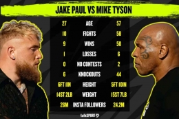 Mike Tyson genap berusia 58 tahun ketika berhadapan dengan Jake Paul pada Juli yad. Foto : talksport.com