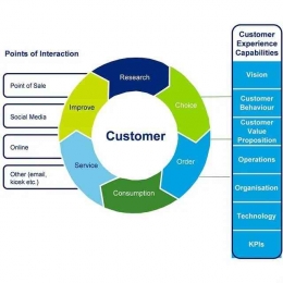 Ilustrasi proses desain customer experience. Sumber: interaction-design.org