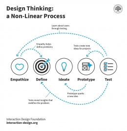 Proses design thinking. Sumber: interaction-design.org