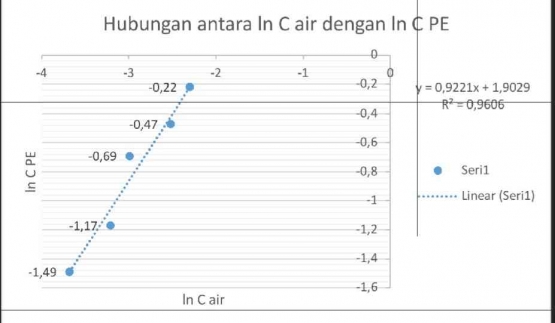 Grafik Hubungan antara ln C air dengan ln C PE/dokpri