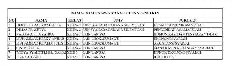 Daftar Nama Siswa Lulus SPANPTKIN 2024 | Sumber: Dokumentasi SMA N 1 Sei Lepan