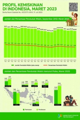 https://www.bps.go.id/id/pressrelease/2023/07/17/2016/profil-kemiskinan-di-indonesia-maret-2023.html