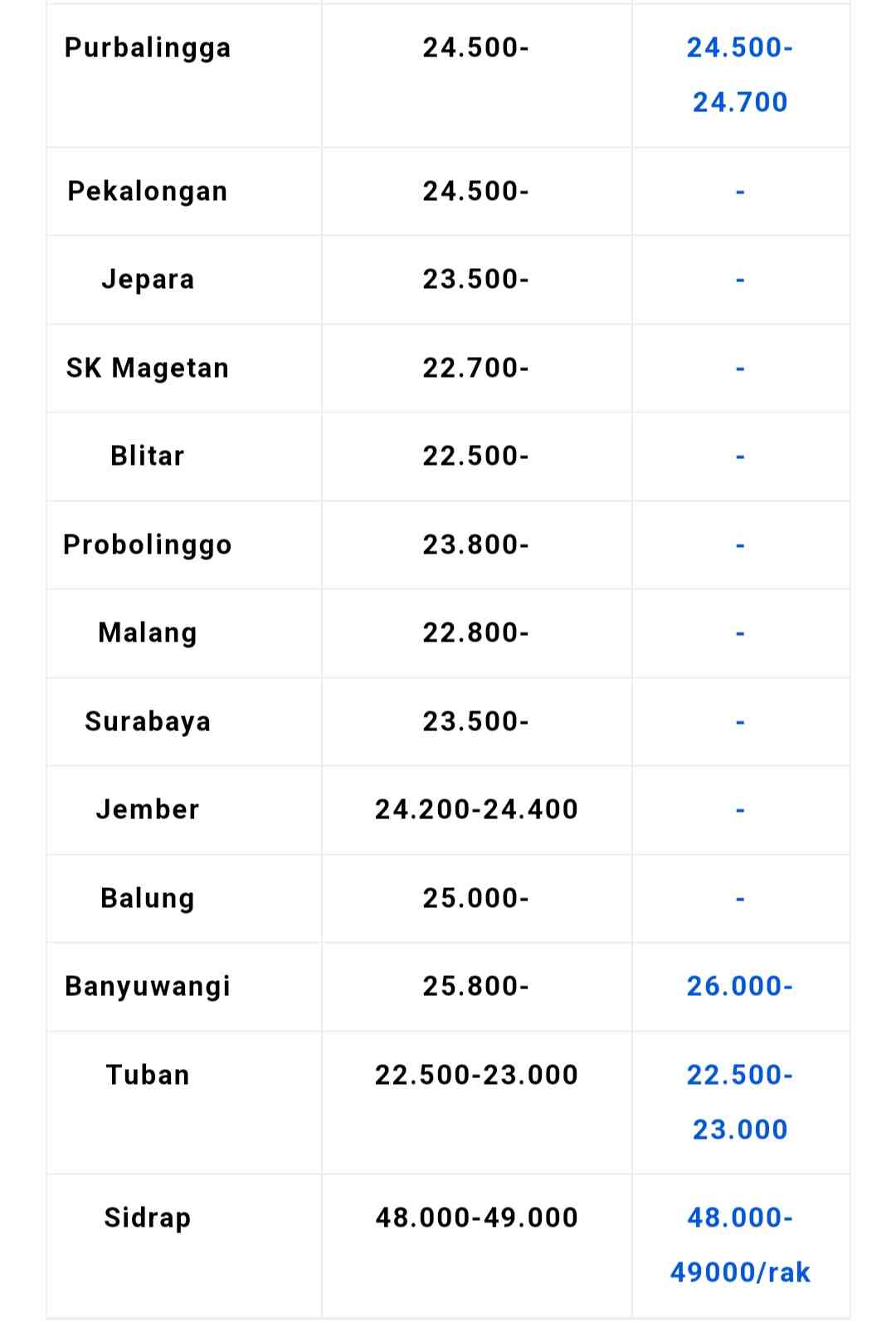 Tangkapan layar dari laman peternak.com harga telur hari ini (5/4/2024). Dokpri