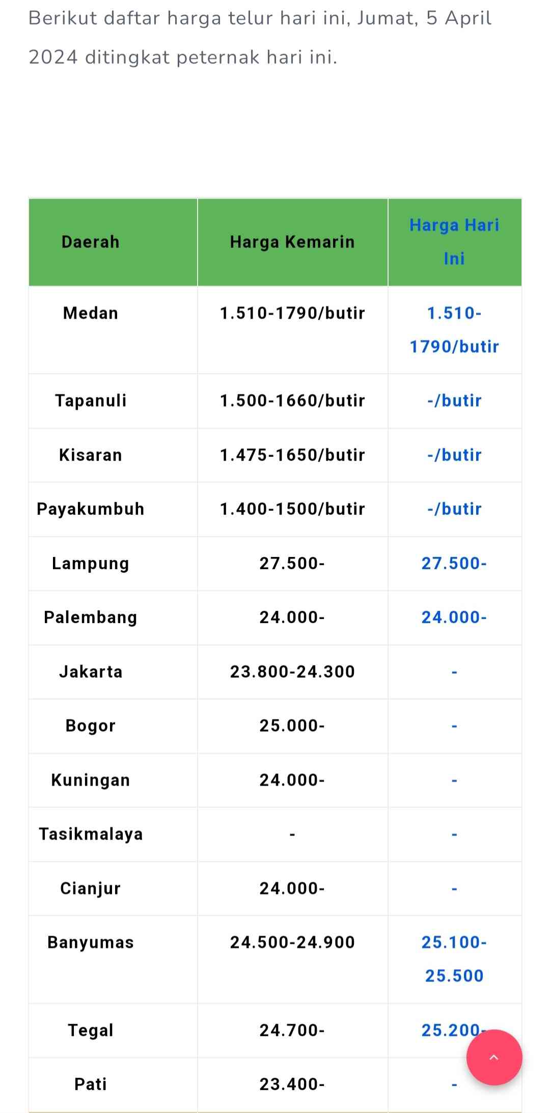 Tangkapan layar laman peternak,com harga telur dari peternak 4/4/2024 (dokpri).