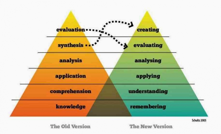 Piramida Taksonomi Bloom sebelum dan sesudah revisi | Sumber : https://kohclass.blogspot.com/p/taksonomi-bloom.html