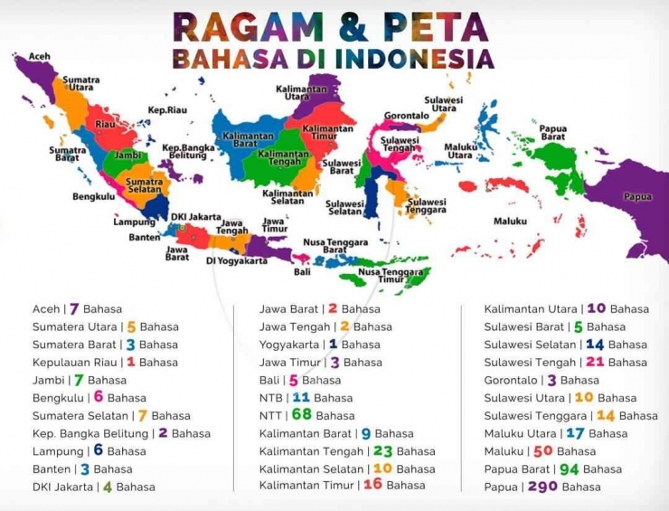 Ragam bahasa daerah Indonesia merupakan dasar untuk memperkaya bahasa Indonesia (dok foto: rimbakita.com)