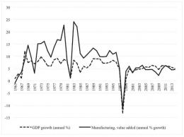Grafik 1: Pertumbuhan ekonomi dan nilai tambah industri manufaktur Indonesia, 1965–2015. Sumber: Paper The Indonesia Economy