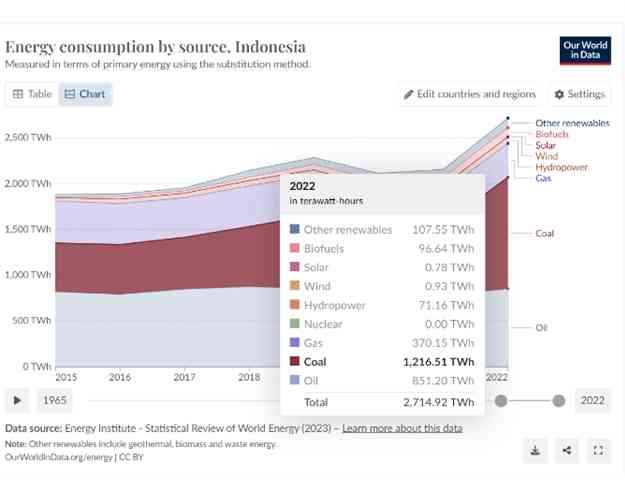 Peraga-2: Indonesia Energy Mix - Our world in Data