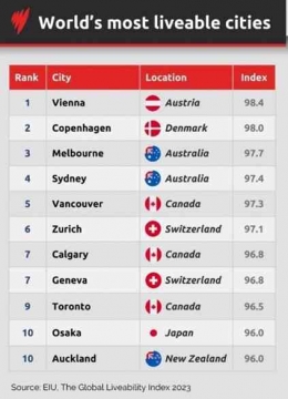 Peraga-7 Most Liveable Cities - EU Intelligence