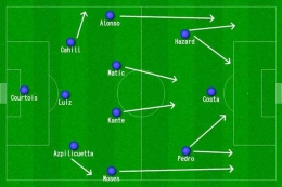 Formasi 3-4-2-1 Antonio Conte musim 2016/2017 yang sangat mirip dengan Bayer Leverkusen musim ini. Sumber : www.vivagoal.com