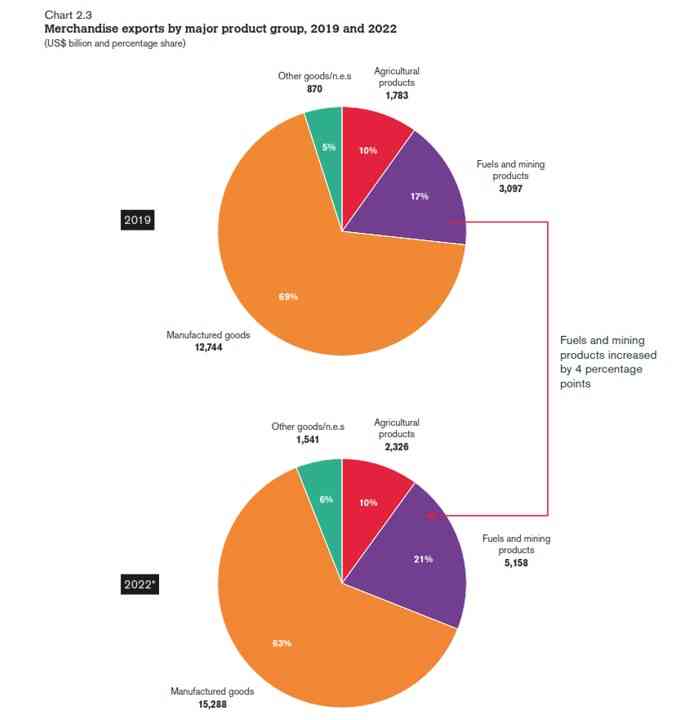 Peraga-1: Share fosil pada Global Trade - World Trade Statistics