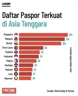 Paspor Indonesia kalah kuat dari 'anak kemarin sore', Timor Leste. (Foto: Fortune.idn) 