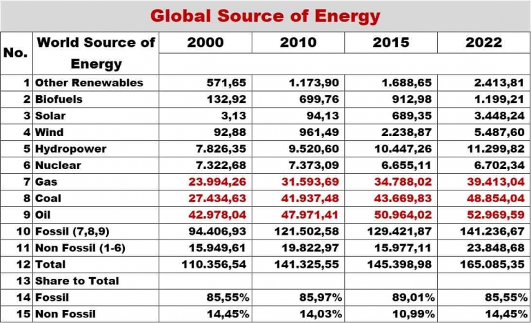 Peraga-2: Sumber Energi Global - Our World in Data