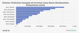 Tabel 1 volume timbulan sampah provinsi jawa barat/https://katadata.co.id/indeks/datapublish/38000