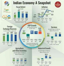 Sebuah gambar tentang ekonomi India. | Sumber: Drishti IAS