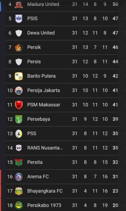 Sumber: Tangkapan layar google (Klasemen sementara Liga 1 Indonesia)