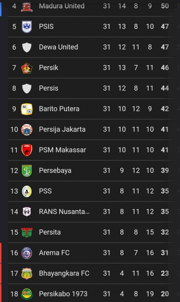 Sumber: Tangkapan layar google (Klasemen sementara Liga 1 Indonesia)
