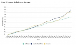 Figure 2. Graph Depicting the Increase in Median Rent Price, Inflation, and Income in the United States. Source: U.S. Census; Federal Reserve; CPI