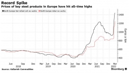 Figure 3. Prices of Key Steel Products in Europe from 2018-2022. Source: Bloomberg (2022)